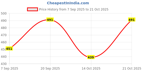 amazon.in femvy Designer Printed Delta Fabric Dress for Women 222-03 femvy Price History Graph from 7 Sep 2025 to 21 Oct 2025