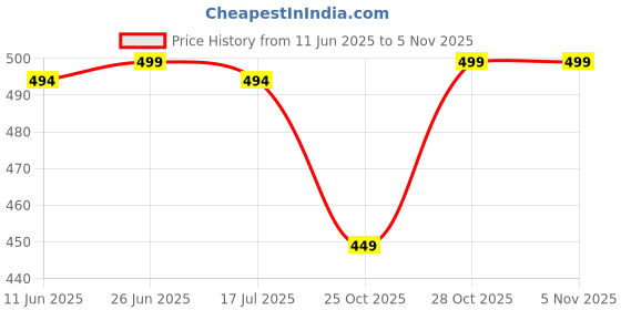 amazon.in femvy Designer Printed Polyester Dress for Women 20501 femvy Price History Graph from 11 Jun 2025 to 3 Nov 2025