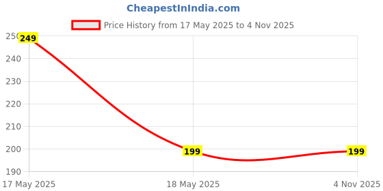 amazon.in Designer Printed Silicon Back Cover for Sony Xperia M5 (Its Hakuna) Price History Graph from 17 May 2025 to 3 Nov 2025