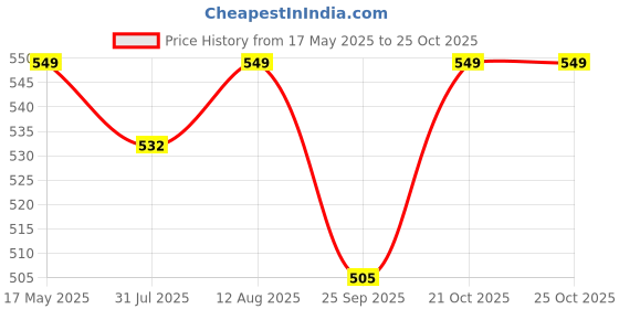 amazon.in ratnavali jewels Designer Purple Agate Onyx Stone Beads Necklace Single Line for Women and Girls ratnavali jewels Price History Graph from 17 May 2025 to 24 Oct 2025