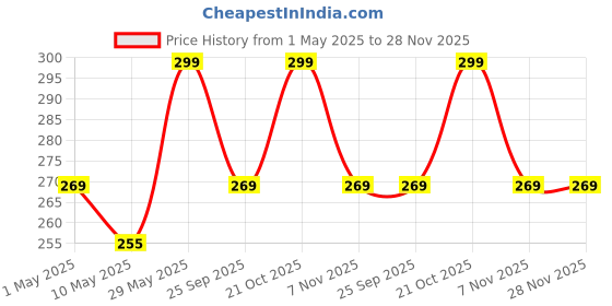 amazon.in Designer Rectangular Shaped Cash Box, Shagun Envelope, Gift Box, Gaddi, Jewellery (Golden, Pack of 1) Price History Graph from 1 May 2025 to 28 Nov 2025