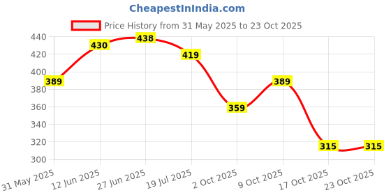 amazon.in baby go Designer Rompers for Baby Boys baby go Price History Graph from 31 May 2025 to 23 Oct 2025