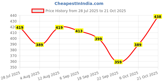 amazon.in baby go Designer Rompers for Baby Boys baby go Price History Graph from 28 Jul 2025 to 21 Oct 2025
