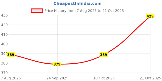 amazon.in baby go Designer Rompers for Baby Boys baby go Price History Graph from 7 Aug 2025 to 21 Oct 2025