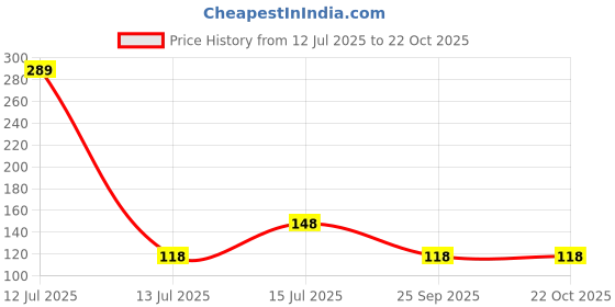 amazon.in Designer Single Line Saree Pin Hijab Safety - Safety Pin Broach - Saree Pins for Women Price History Graph from 12 Jul 2025 to 22 Oct 2025