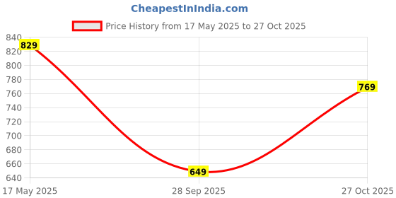 amazon.in silverarrow Designer Stunning Emboidery with Stone Work Mojari Ethnic Jutti Attractive Design for Womens & Girls silverarrow Price History Graph from 17 May 2025 to 27 Oct 2025