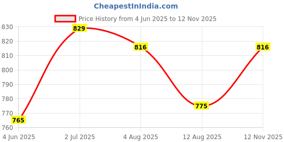 amazon.in tryme Designer Stunning Emboidery with Stone Work Mojari Ethnic Jutti Attractive Design For Womens & Girls tryme Price History Graph from 4 Jun 2025 to 12 Nov 2025