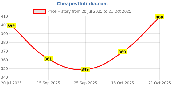 amazon.in baby go DESIGNER SWEATSHIRT & SWEATPANT COMBO FOR BABY BOYS & BABY GIRLS baby go Price History Graph from 20 Jul 2025 to 21 Oct 2025