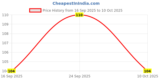 amazon.in alcove...refine your image Designer Tie For Men And Boys(2.75'' Broad) alcove...refine your image Price History Graph from 16 Sep 2025 to 10 Oct 2025