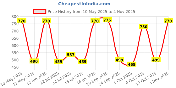 amazon.in lucky jewellery Designer Wedding Multi Strand White Color Dulha Har Layered Pearl Maharaja Haar Groom Necklace Set for Men (594-M6DM-1012-W) lucky jewellery Price History Graph from 10 May 2025 to 4 Nov 2025