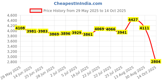 amazon.in Designers Edge E-103 Cord Storage Wheel Price History Graph from 29 May 2025 to 14 Oct 2025