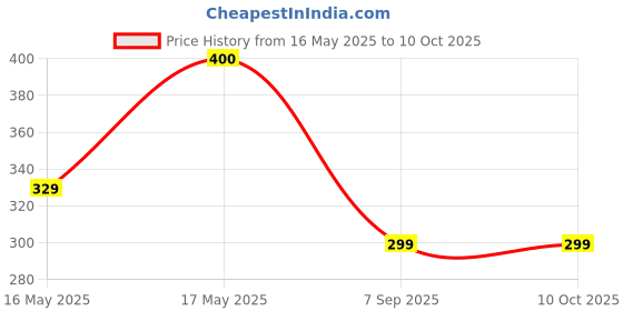 amazon.in Designers Point Wood MDF Board Sheets, 2mm-16x12-inch - Pack of 6 designers point Price History Graph from 16 May 2025 to 10 Oct 2025