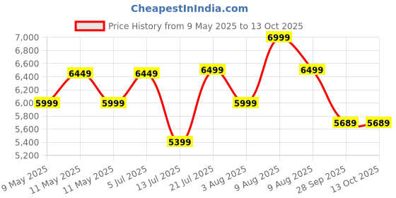 amazon.in DesignFit Engineered Wood Dressing Table with Mirror Dressing Table with Storage Vanity Table for Bedroom Living Room Home - Wenge Finish Price History Graph from 9 May 2025 to 12 Oct 2025