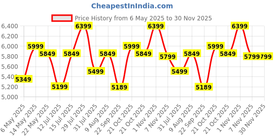 amazon.in designfit Engineered Wood Multipurpose Side Board Cabinet Storage Cabinet for Kitchen and Living Room (Walnut Finish) designfit Price History Graph from 6 May 2025 to 29 Nov 2025