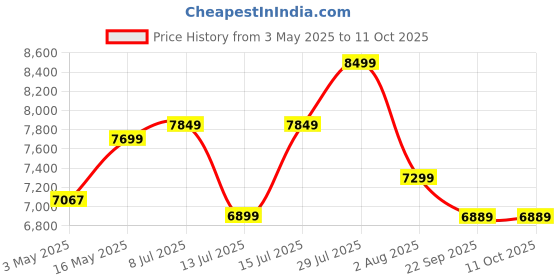 amazon.in DesignFit Engineered Wood Shoe Cabinet with 1 Drawer Storage and Cushion Seat Wooden Shoe Rack for Home and Office (Brown Finish) designfit Price History Graph from 3 May 2025 to 11 Oct 2025