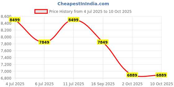 amazon.in DesignFit Engineered Wood Shoe Cabinet with 1 Drawer Storage and Cushion Seat Wooden Shoe Rack for Home and Office (Wenge Finish) Price History Graph from 4 Jul 2025 to 9 Oct 2025
