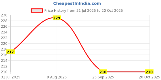 amazon.in shinde exports Designing Pure Copper magnetic ring for men and women 8mm shinde exports Price History Graph from 31 Jul 2025 to 19 Oct 2025