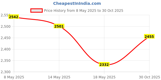 amazon.in designphil Midori Desk Mini Cleaner Ii, Blue (65494006) designphil Price History Graph from 8 May 2025 to 30 Oct 2025