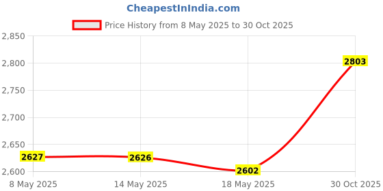 amazon.in designphil Midori Desk Mini Cleaner Ii, Pink (65492006) designphil Price History Graph from 8 May 2025 to 30 Oct 2025