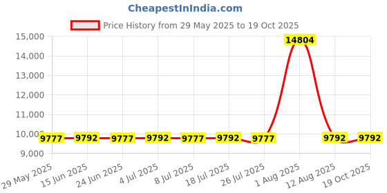amazon.in carve designs Designs Women's Cruz Half Zip Jacket carve designs Price History Graph from 29 May 2025 to 18 Oct 2025