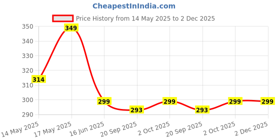 amazon.in Desii Gabru Orange Extract Hair Wax – Strong Hold & Matte Finish Hair Styling Wax with Natural Orange, Aloe Vera, Lemon, & Oats Extract (100g) desii gabru Price History Graph from 14 May 2025 to 2 Dec 2025