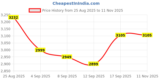 amazon.in Desinest decor Ola s1 pro gen 2 belt EV BELT for electric scooter Price History Graph from 25 Aug 2025 to 10 Nov 2025