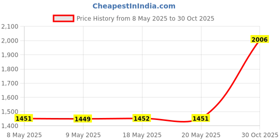 amazon.in Desing Wish Air Mesh Fabric Replacement Headphone Cushion Pad Cover Compatible with Sony WH-1000XM5 Headphone Headband Protector (Black) Price History Graph from 8 May 2025 to 30 Oct 2025