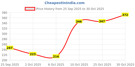 amazon.in Desire Basil Seeds 500 Gram Jar |Tukmaria Seeds | Sabja Seeds | Seeds for Eating. Price History Graph from 25 Sep 2025 to 30 Oct 2025