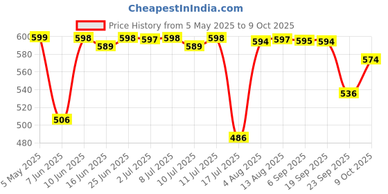 amazon.in Desire Biryani Fried Onion, 2kg – Ready to Use Birista | No Added Salt or Preservatives | Crispy Garnish for Biryani, Pulao, Soups & Indian Meals Price History Graph from 5 May 2025 to 9 Oct 2025