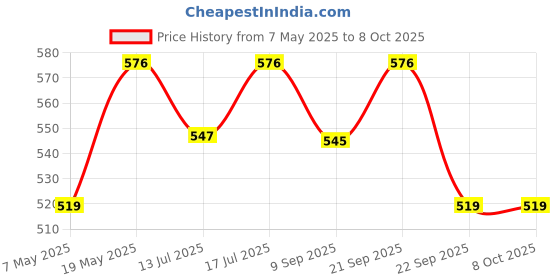amazon.in Desire Cardamom Instant Premix Tea 1 Kg For Manual And Vending Machine Usage, Assam Price History Graph from 7 May 2025 to 8 Oct 2025