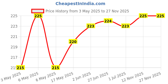 amazon.in Desire Clove Powder 100 Gram - Natural Laung Lavang Powder for Authentic Flavor and Aroma Price History Graph from 3 May 2025 to 27 Nov 2025
