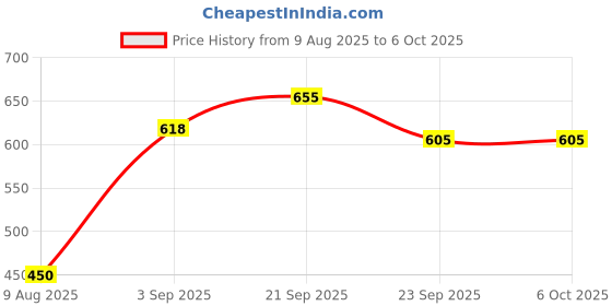 amazon.in Desire Coffee Premix-Cappuccino Coffee Premix For Vending Machine, Coffee Powder Bag For Coffee Machine Or Manual Use-1 Kg Pack Serves 80 Cups-Just Add Hot Water & Enjoy Price History Graph from 9 Aug 2025 to 6 Oct 2025