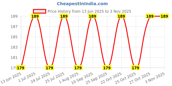 amazon.in desire collection 22kt Golden Chain For Women Necklace Pendent Traditional Gold Plated Chain For Girls (Gold) desire collection Price History Graph from 13 Jun 2025 to 2 Nov 2025