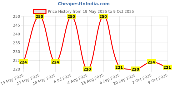 amazon.in Desire Dried Ginger Flakes 150 Gram [Rich Aroma, Improves Digestion & Boosts Immunity] Price History Graph from 19 May 2025 to 9 Oct 2025