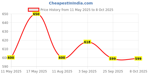 amazon.in Desire Instant Coffee Premix in Bag - Ground Coffee Form for Both Manual and Vending Machines, , Refreshing Taste , 1kg Price History Graph from 11 May 2025 to 8 Oct 2025