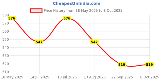amazon.in Desire Instant Ginger Tea Premix | Ready To Drink Adrak Karak Chai, Just Add Hot Water | Permium Instant Tea Mix Powder | Ideal For Vending Machine (Pack Of 1, 1 Kg) - Chai desire Price History Graph from 18 May 2025 to 7 Oct 2025