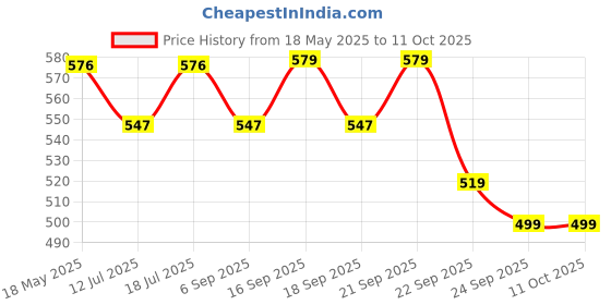 amazon.in Desire instant premix Chai Masala Tea Powder For Both Manual And Vending Machines | Infused With Cardamom, Ginger, Clove, Cinnamon, Nutmeg & Black Pepper | Karak Chai 1Kg - Assam desire Price History Graph from 18 May 2025 to 10 Oct 2025