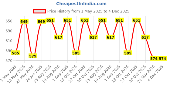 amazon.in Desire Instant Premix Hot Chocolate Powder | Enjoy Hot Or Cold Drinking Chocolate | Coco Powder 1 Kg desire Price History Graph from 1 May 2025 to 4 Dec 2025