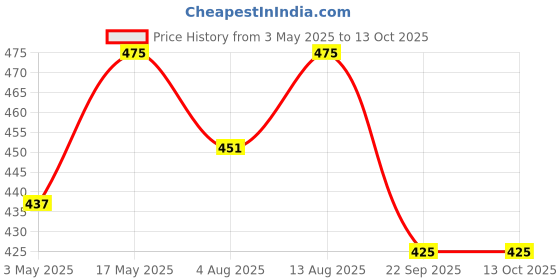 amazon.in Desire Instant Premix Tomato Soup 500 gms Price History Graph from 3 May 2025 to 13 Oct 2025