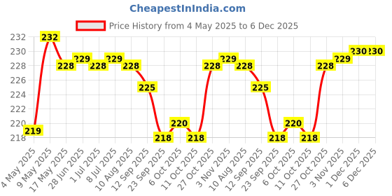 amazon.in Desire Long Pepper Powder 100 Gram (Natural Pippali Powder) | Premium Spice for Enhanced Flavor & Health Benefits Price History Graph from 4 May 2025 to 6 Dec 2025