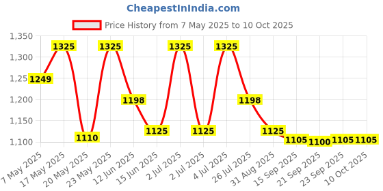 amazon.in Desire Mixer Grinder Jar (D-RED, MGA-CJ, 1000 ml) Price History Graph from 7 May 2025 to 10 Oct 2025