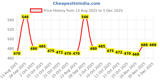 amazon.in Desire Perfume With Aloe Vera For Men, Long Lasting Aerosol Eau De Parfume (150ml, Pack Of 1) Price History Graph from 13 Aug 2025 to 5 Dec 2025