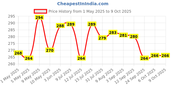 amazon.in Desire Popcorn Kernel Seeds 1 Kg | Big Size Gourmet Pop Corn Kernels Imported | High Expansion | A Grade Makkai Popcorn Price History Graph from 1 May 2025 to 9 Oct 2025
