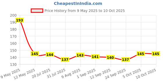amazon.in Desire Popcorn Kernel Seeds 500 Grams | Big Size Gourmet Pop Corn Kernels Imported | High Expansion | A Grade Makkai Popcorn Price History Graph from 9 May 2025 to 10 Oct 2025
