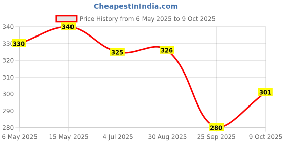 amazon.in Desire Popcorn Seasonings Combo (Cheese,Tomato & Mexican) 100 Gram Each Price History Graph from 6 May 2025 to 9 Oct 2025