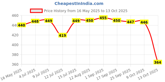 amazon.in Desire Popcorn Seasonings Combo (Cheese,Tomato & Mexican) 200 Gram Each desire Price History Graph from 16 May 2025 to 13 Oct 2025