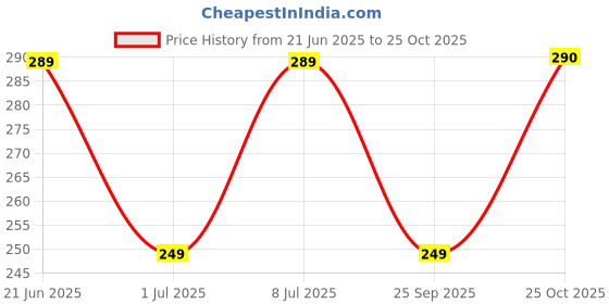 amazon.in Desire Potato Flour - Starch Powder [Gluten-Free Essentials] 1 Kg Price History Graph from 21 Jun 2025 to 25 Oct 2025
