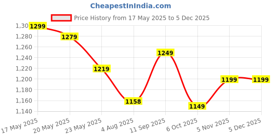 amazon.in Desire Premium Low Drive & Mood Enhancer Supplement for Women | Boost Physical & Emotional Wellness | Unique Blend of Chasteberry, Ginkgo Biloba, Fenugreek, Citrus Bioflavonoids & Ginger | FSSAI Complaint, GMP, & HACCP Certified (60 Capsules) Price History Graph from 17 May 2025 to 3 Dec 2025