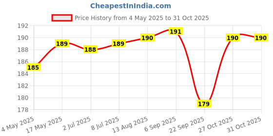 amazon.in Desire Star Anise Powder Jar, 80 Gram [Chakri Phool Powdered, Badiyan Powder] Price History Graph from 4 May 2025 to 31 Oct 2025