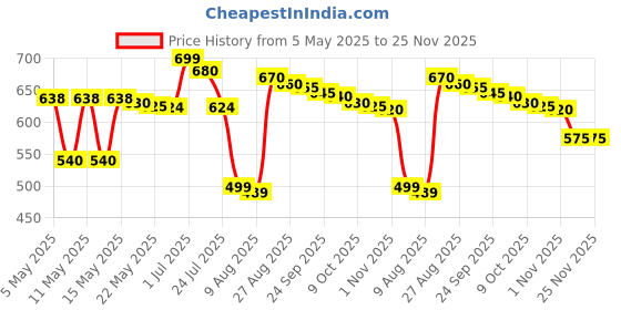 amazon.in desired tools TSA Luggage Locks (2 Pack) - 4 Digit Combination Steel Padlocks - Approved Travel Lock for Suitcases & Baggage - Black desired tools Price History Graph from 5 May 2025 to 25 Nov 2025